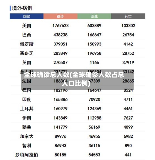 全球确诊总人数(全球确诊人数占总人口比例)