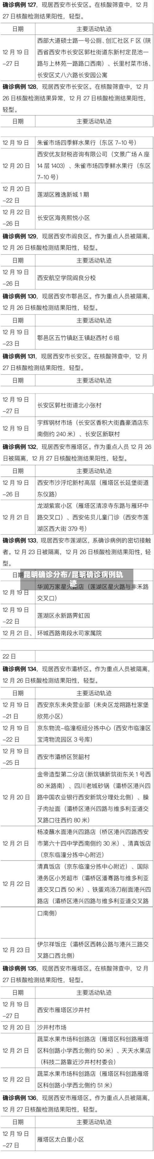昆明确诊分布/昆明确诊病例轨迹-第2张图片