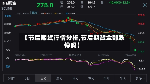 【节后期货行情分析,节后期货全部跌停吗】