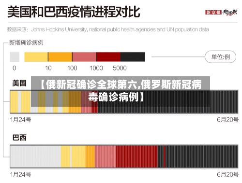 【俄新冠确诊全球第六,俄罗斯新冠病毒确诊病例】