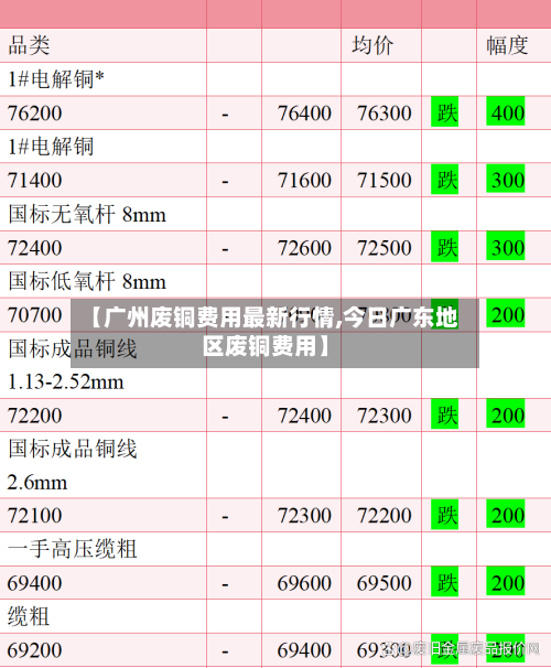 【广州废铜费用最新行情,今日广东地区废铜费用】-第3张图片