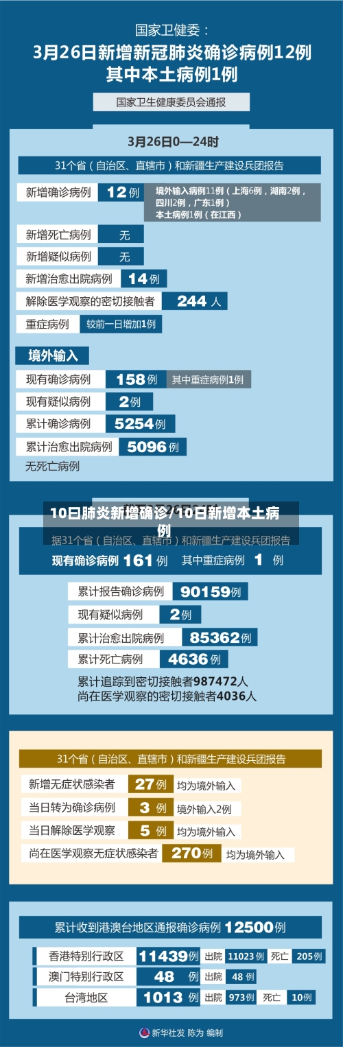 10曰肺炎新增确诊/10日新增本土病例-第2张图片