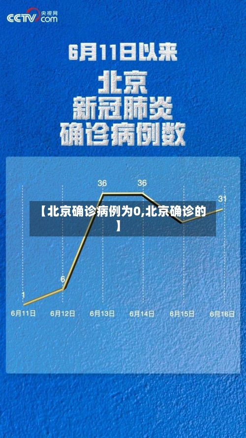 【北京确诊病例为0,北京确诊的】-第2张图片