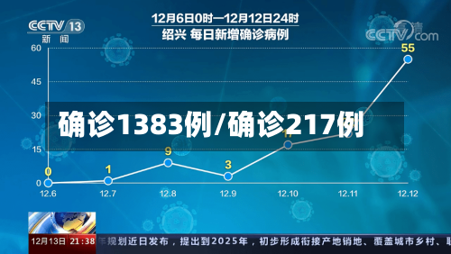 确诊1383例/确诊217例