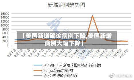 【美国新增确诊病例下降,美国新增病例大幅下降】