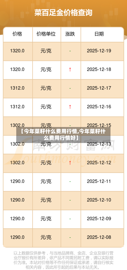 【今年菜籽什么费用行情,今年菜籽什么费用行情好】