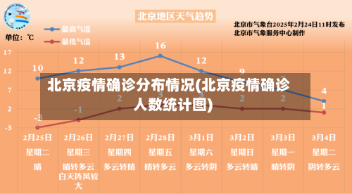 北京疫情确诊分布情况(北京疫情确诊人数统计图)-第2张图片