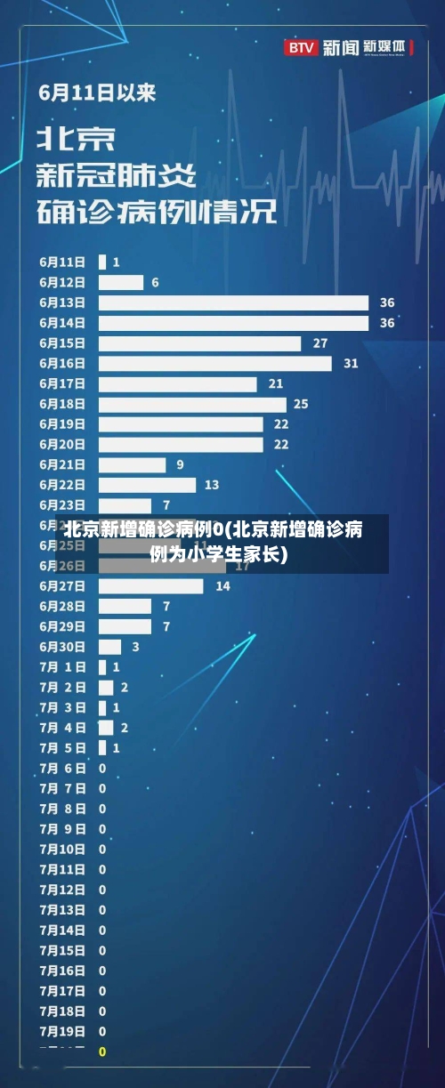 北京新增确诊病例0(北京新增确诊病例为小学生家长)