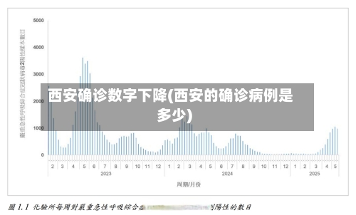 西安确诊数字下降(西安的确诊病例是多少)