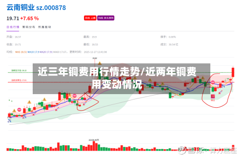 近三年铜费用行情走势/近两年铜费用变动情况-第3张图片