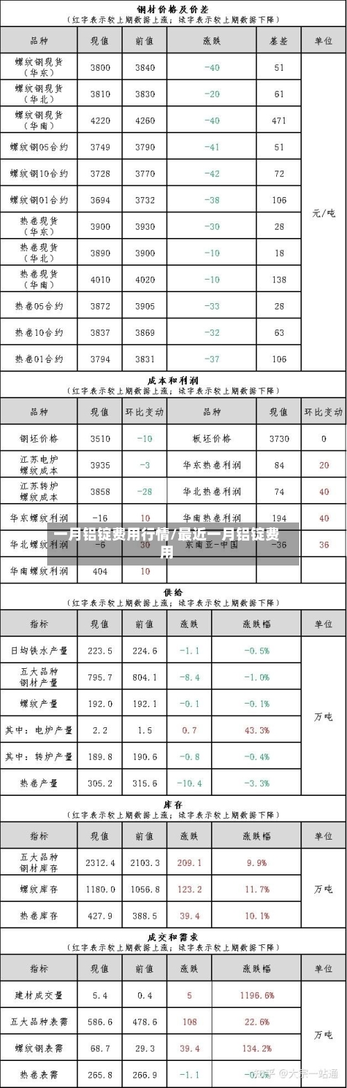 一月铝锭费用行情/最近一月铝锭费用-第2张图片