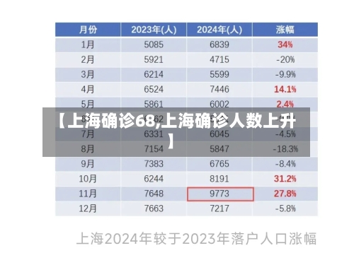 【上海确诊68,上海确诊人数上升】-第2张图片