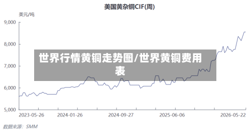 世界行情黄铜走势图/世界黄铜费用表-第2张图片