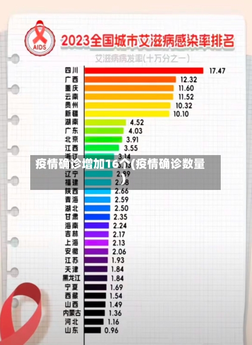 疫情确诊增加16个(疫情确诊数量)